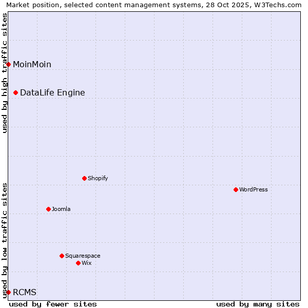 Market position of DataLife Engine vs. MoinMoin vs. RCMS