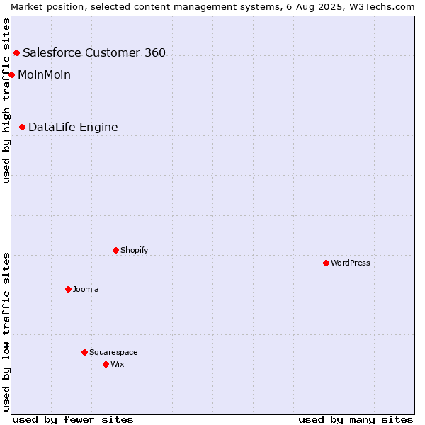 Market position of DataLife Engine vs. Salesforce Customer 360 vs. MoinMoin