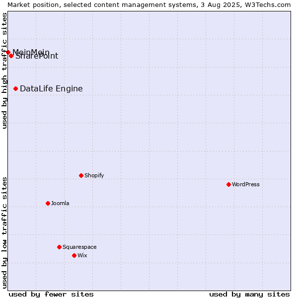 Market position of DataLife Engine vs. SharePoint vs. MoinMoin