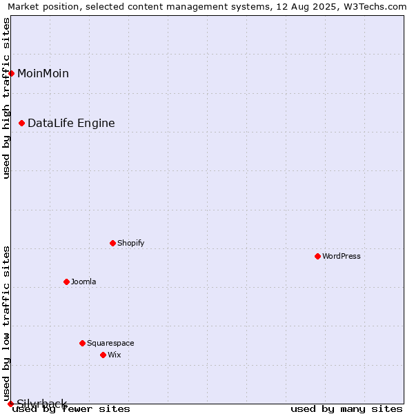 Market position of DataLife Engine vs. MoinMoin vs. Silvrback