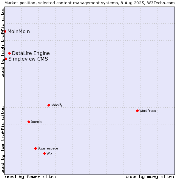 Market position of DataLife Engine vs. Simpleview CMS vs. MoinMoin