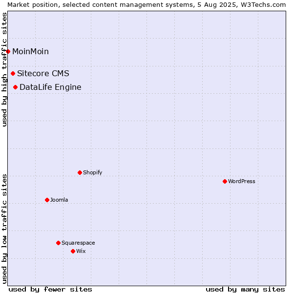 Market position of DataLife Engine vs. Sitecore CMS vs. MoinMoin