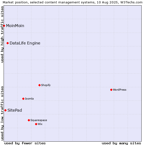Market position of DataLife Engine vs. SitePad vs. MoinMoin
