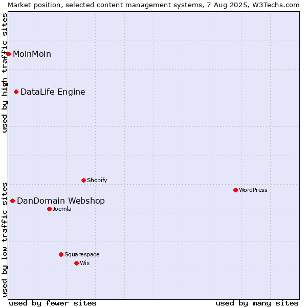 Market position of DataLife Engine vs. DanDomain Webshop vs. MoinMoin