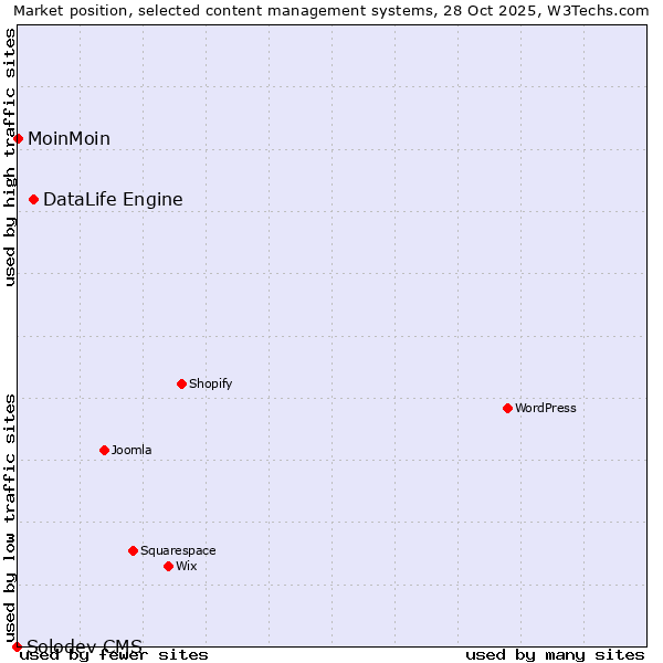 Market position of DataLife Engine vs. MoinMoin vs. Solodev CMS