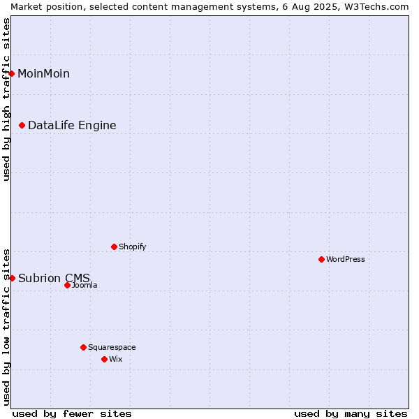 Market position of DataLife Engine vs. Subrion CMS vs. MoinMoin