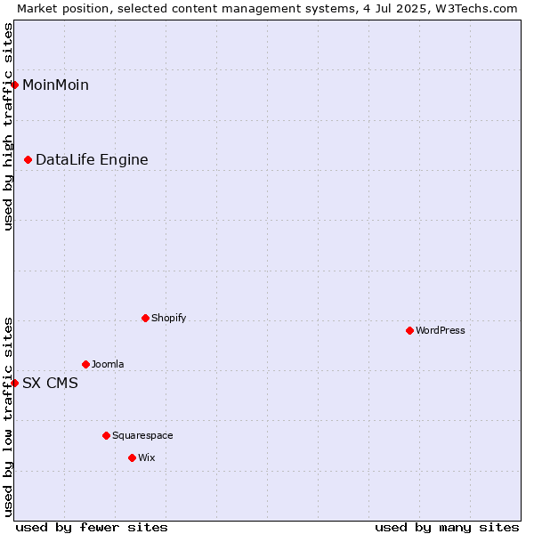 Market position of DataLife Engine vs. MoinMoin vs. SX CMS