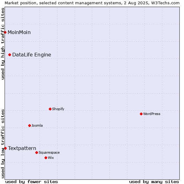 Market position of DataLife Engine vs. Textpattern vs. MoinMoin
