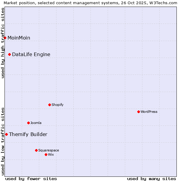Market position of DataLife Engine vs. Themify Builder vs. MoinMoin
