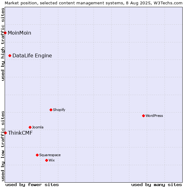 Market position of DataLife Engine vs. ThinkCMF vs. MoinMoin