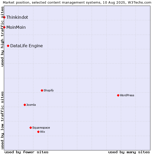Market position of DataLife Engine vs. MoinMoin vs. Thinkindot