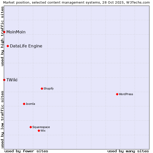 Market position of DataLife Engine vs. MoinMoin vs. TWiki