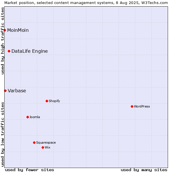 Market position of DataLife Engine vs. Varbase vs. MoinMoin