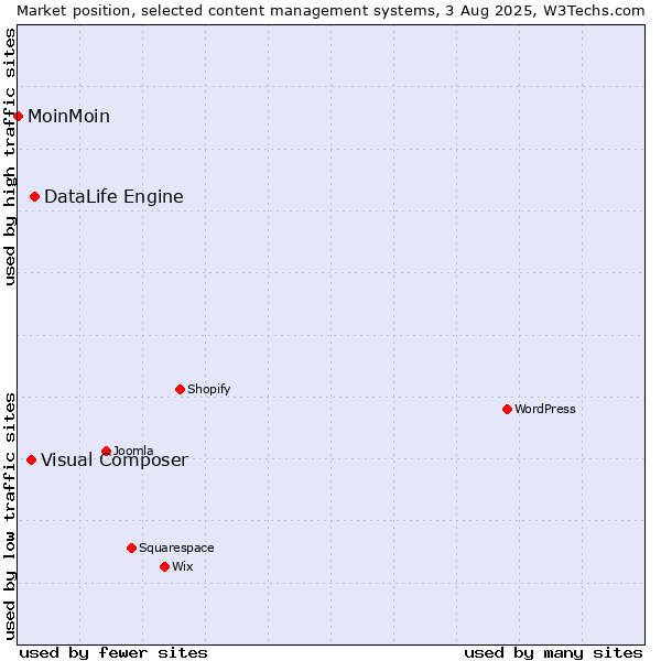 Market position of DataLife Engine vs. Visual Composer vs. MoinMoin