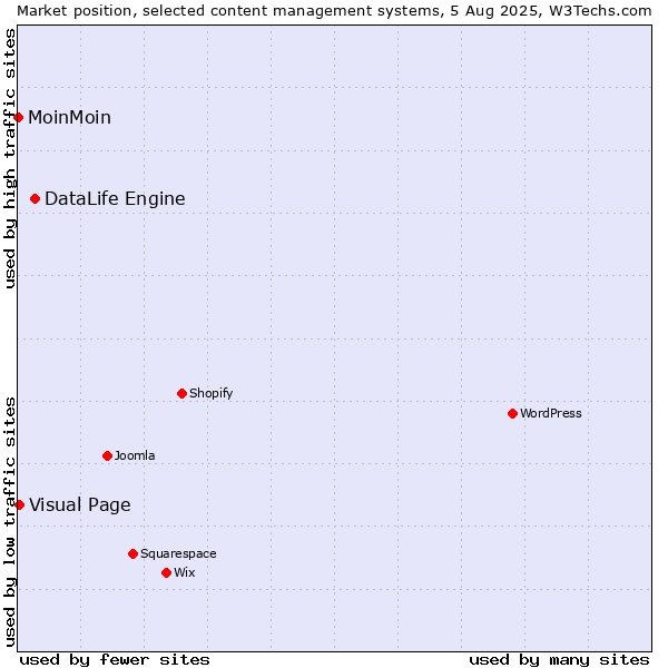 Market position of DataLife Engine vs. Visual Page vs. MoinMoin