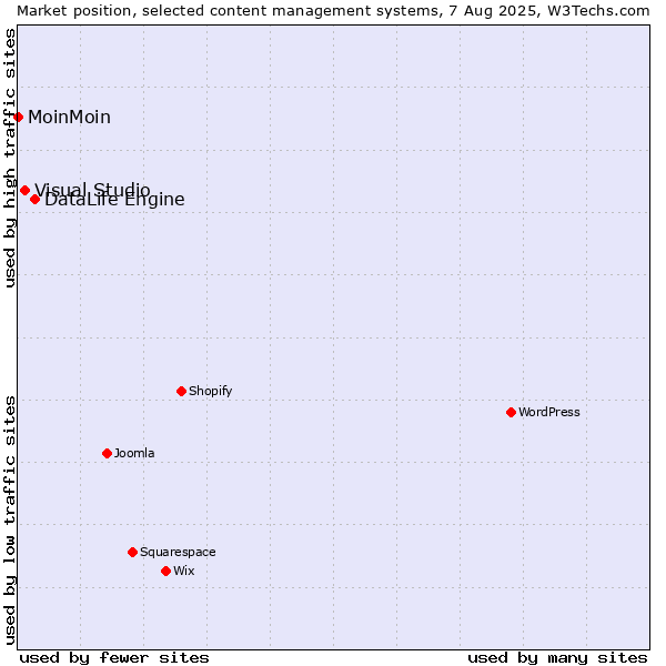 Market position of DataLife Engine vs. Visual Studio vs. MoinMoin