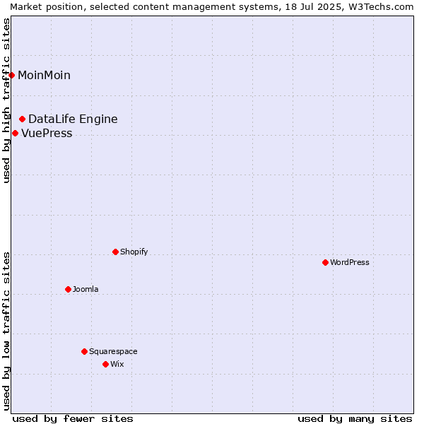 Market position of DataLife Engine vs. VuePress vs. MoinMoin