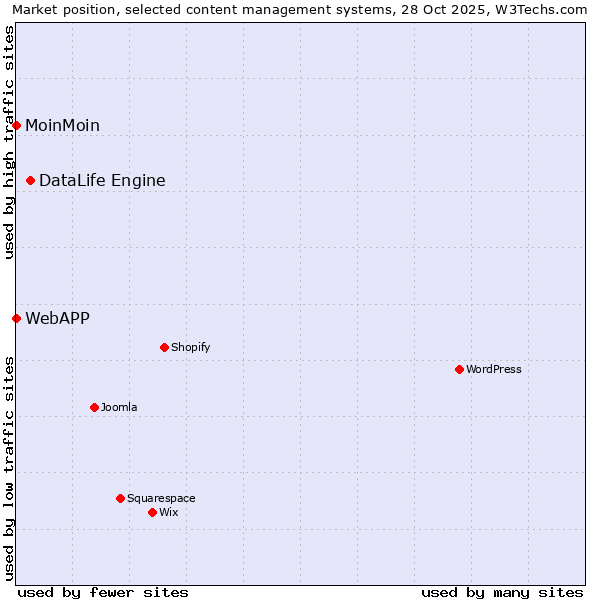 Market position of DataLife Engine vs. MoinMoin vs. WebAPP
