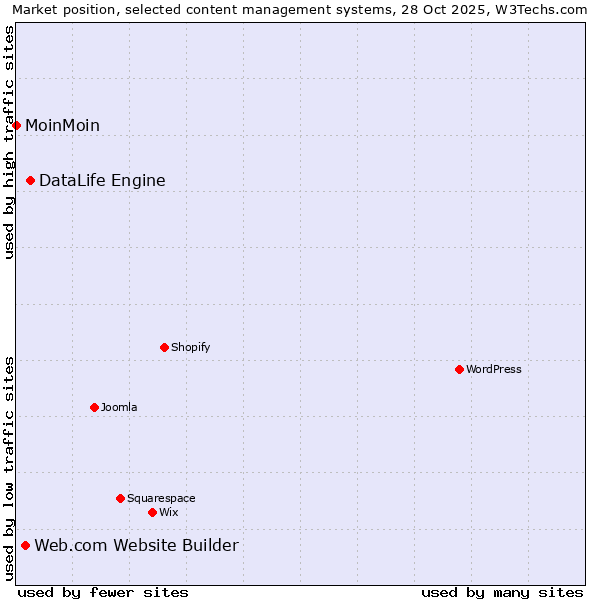 Market position of DataLife Engine vs. Web.com Website Builder vs. MoinMoin