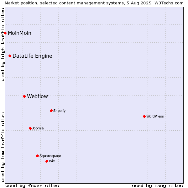 Market position of Webflow vs. DataLife Engine vs. MoinMoin