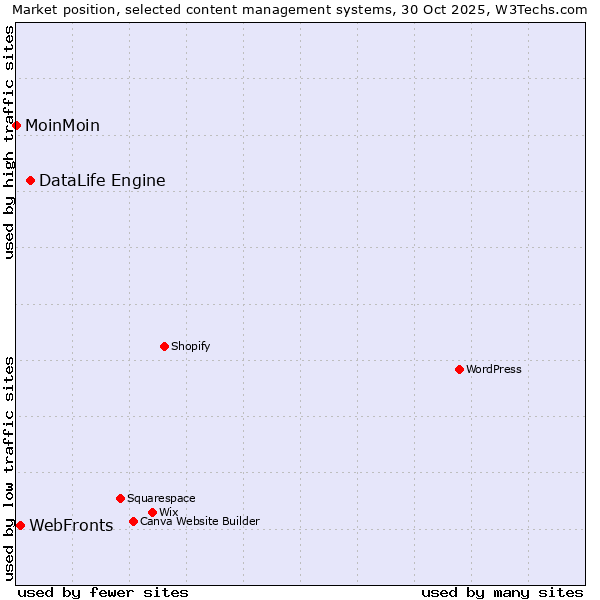 Market position of DataLife Engine vs. WebFronts vs. MoinMoin