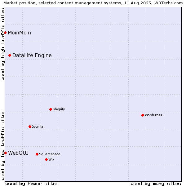 Market position of DataLife Engine vs. WebGUI vs. MoinMoin