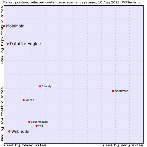 Market position of Webnode vs. DataLife Engine vs. MoinMoin