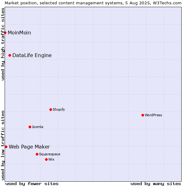 Market position of DataLife Engine vs. Web Page Maker vs. MoinMoin