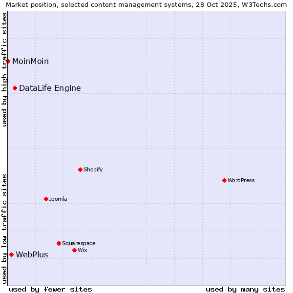 Market position of DataLife Engine vs. WebPlus vs. MoinMoin