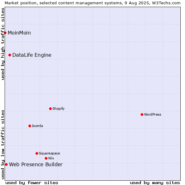 Market position of DataLife Engine vs. Web Presence Builder vs. MoinMoin