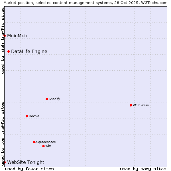 Market position of DataLife Engine vs. MoinMoin vs. WebSite Tonight
