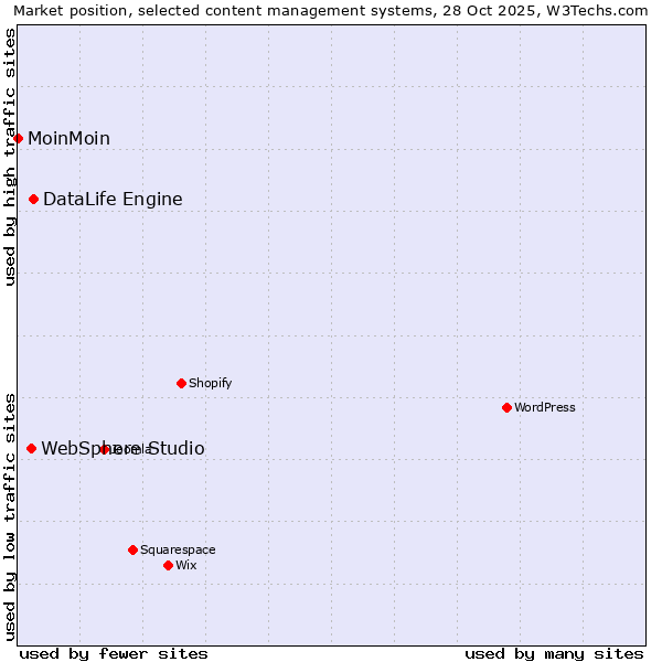 Market position of DataLife Engine vs. WebSphere Studio vs. MoinMoin