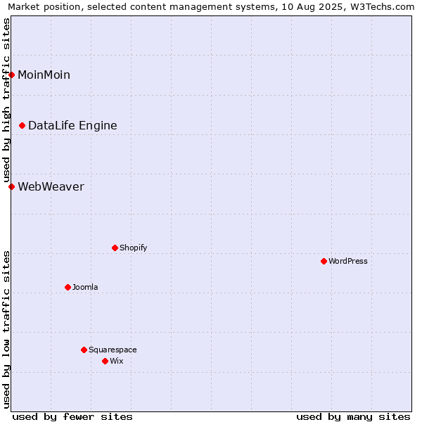 Market position of DataLife Engine vs. MoinMoin vs. WebWeaver