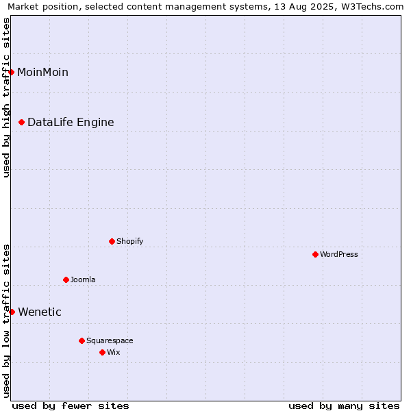 Market position of DataLife Engine vs. Wenetic vs. MoinMoin