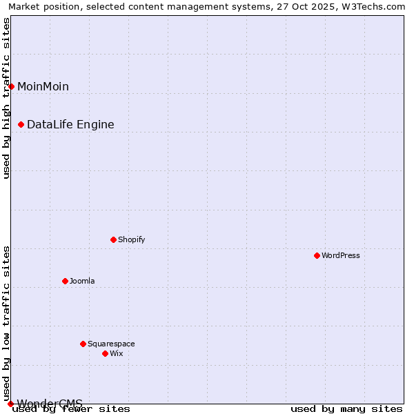 Market position of DataLife Engine vs. MoinMoin vs. WonderCMS