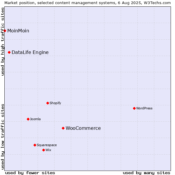 Market position of WooCommerce vs. DataLife Engine vs. MoinMoin