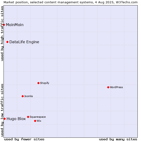 Market position of DataLife Engine vs. Hugo Blox vs. MoinMoin