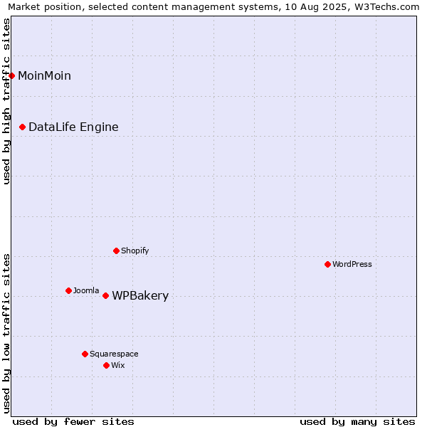 Market position of WPBakery vs. DataLife Engine vs. MoinMoin