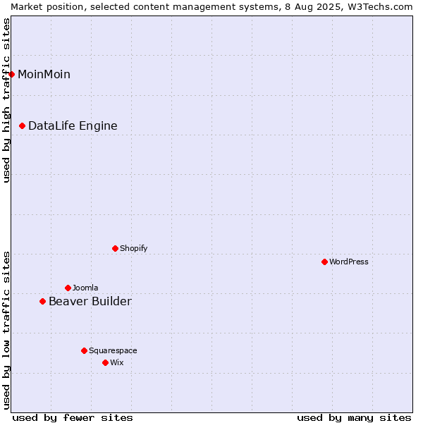 Market position of Beaver Builder vs. DataLife Engine vs. MoinMoin
