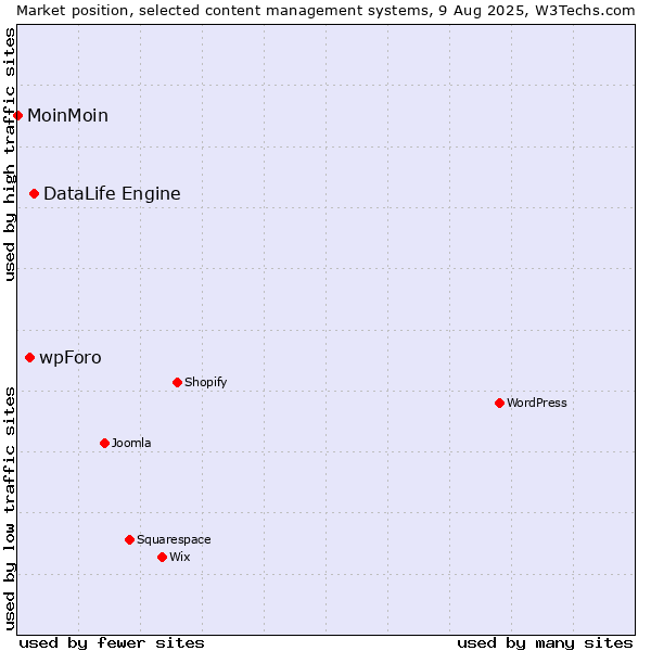 Market position of DataLife Engine vs. wpForo vs. MoinMoin