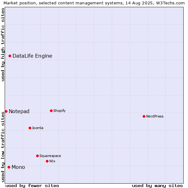 Market position of DataLife Engine vs. Mono vs. Notepad