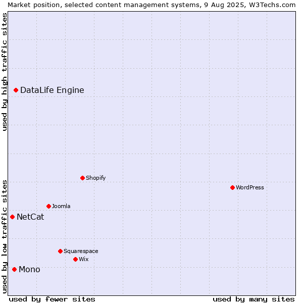 Market position of DataLife Engine vs. Mono vs. NetCat