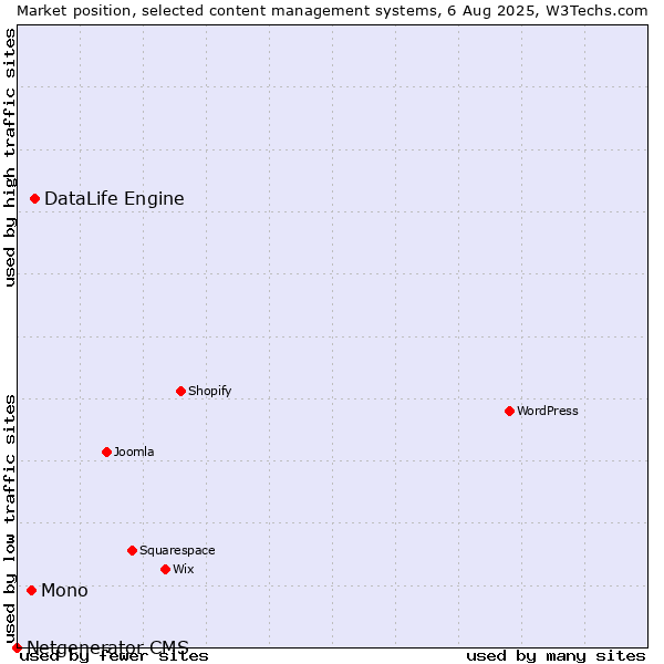 Market position of DataLife Engine vs. Mono vs. Netgenerator CMS