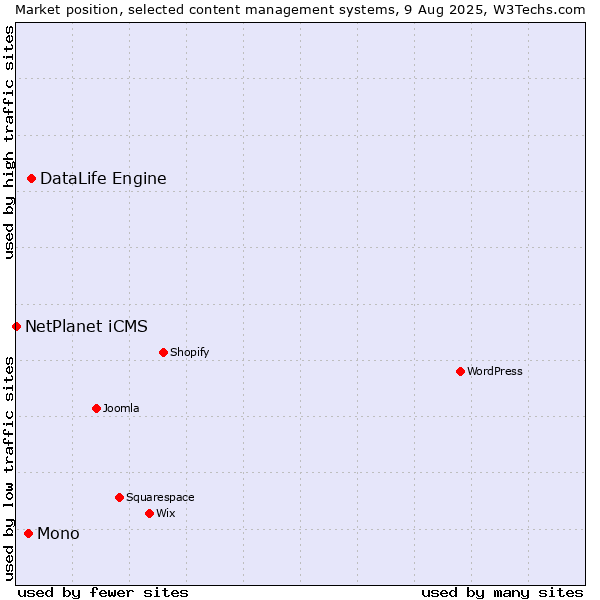 Market position of DataLife Engine vs. Mono vs. NetPlanet iCMS