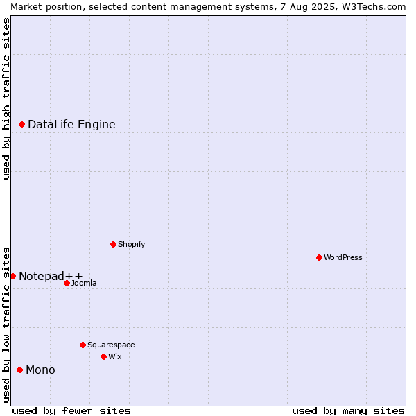 Market position of DataLife Engine vs. Mono vs. Notepad++