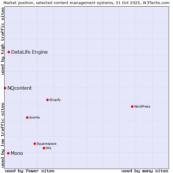 Market position of DataLife Engine vs. Mono vs. NQcontent