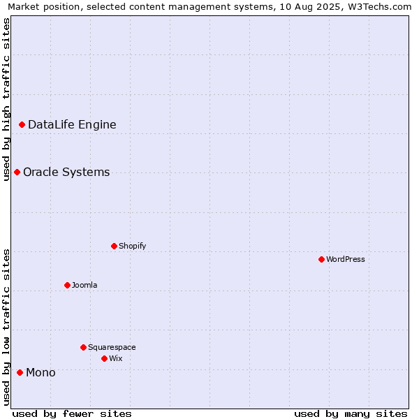 Market position of DataLife Engine vs. Mono vs. Oracle Systems