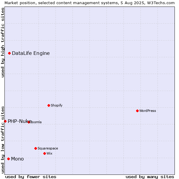 Market position of DataLife Engine vs. Mono vs. PHP-Nuke