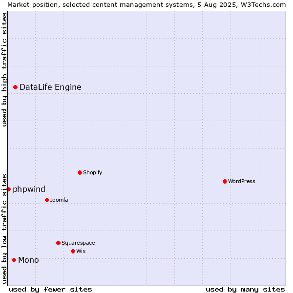 Market position of DataLife Engine vs. Mono vs. phpwind