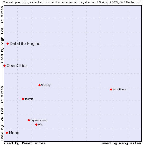 Market position of DataLife Engine vs. Mono vs. OpenCities